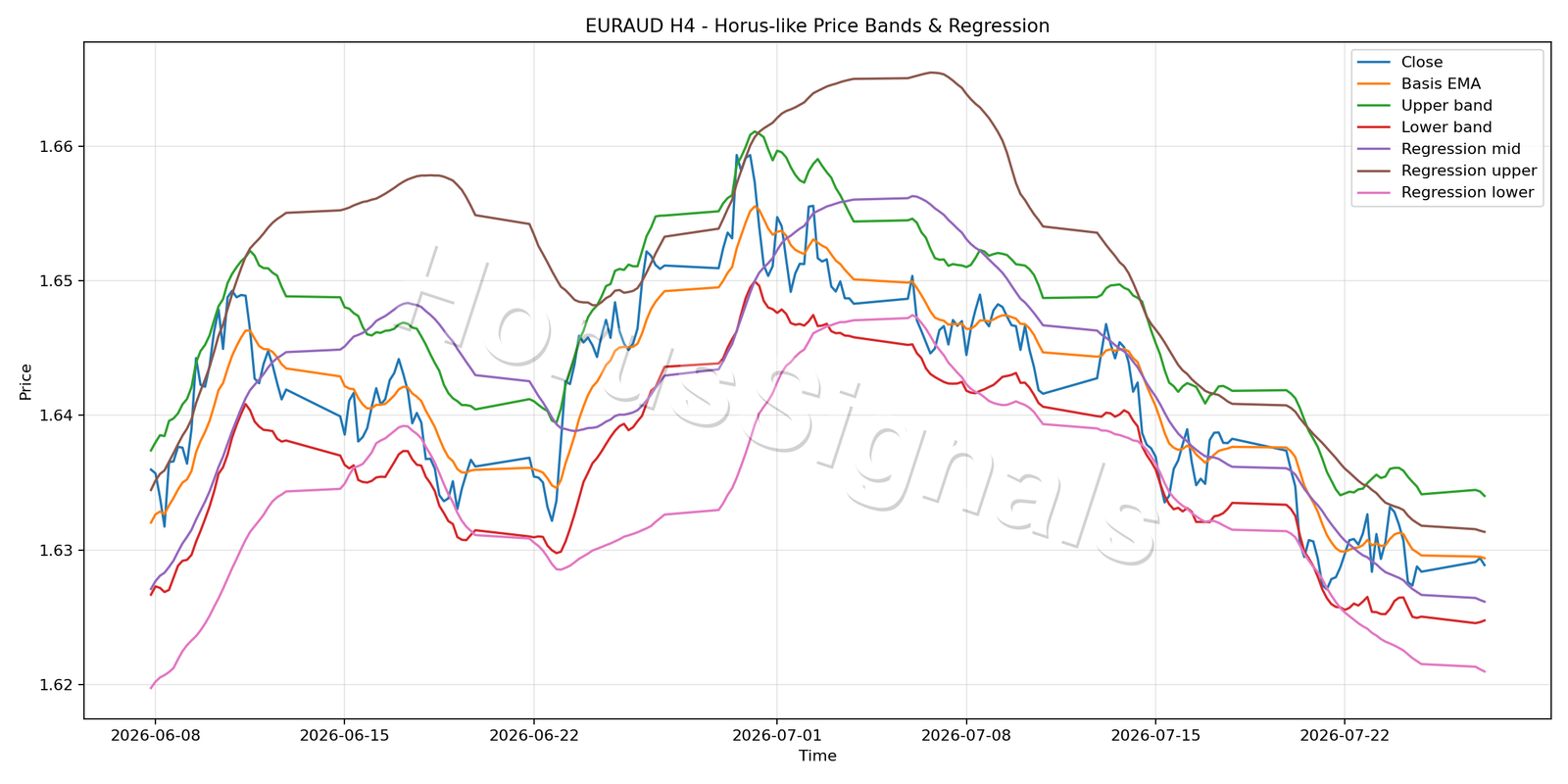 EURAUD H4 01 PRICE BANDS REGRESSION