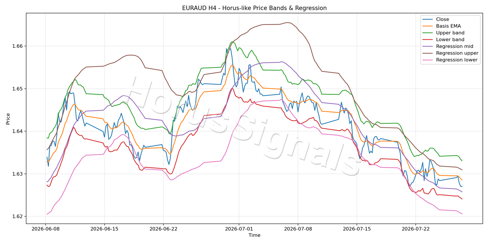 EURAUD H4 01 PRICE BANDS REGRESSION