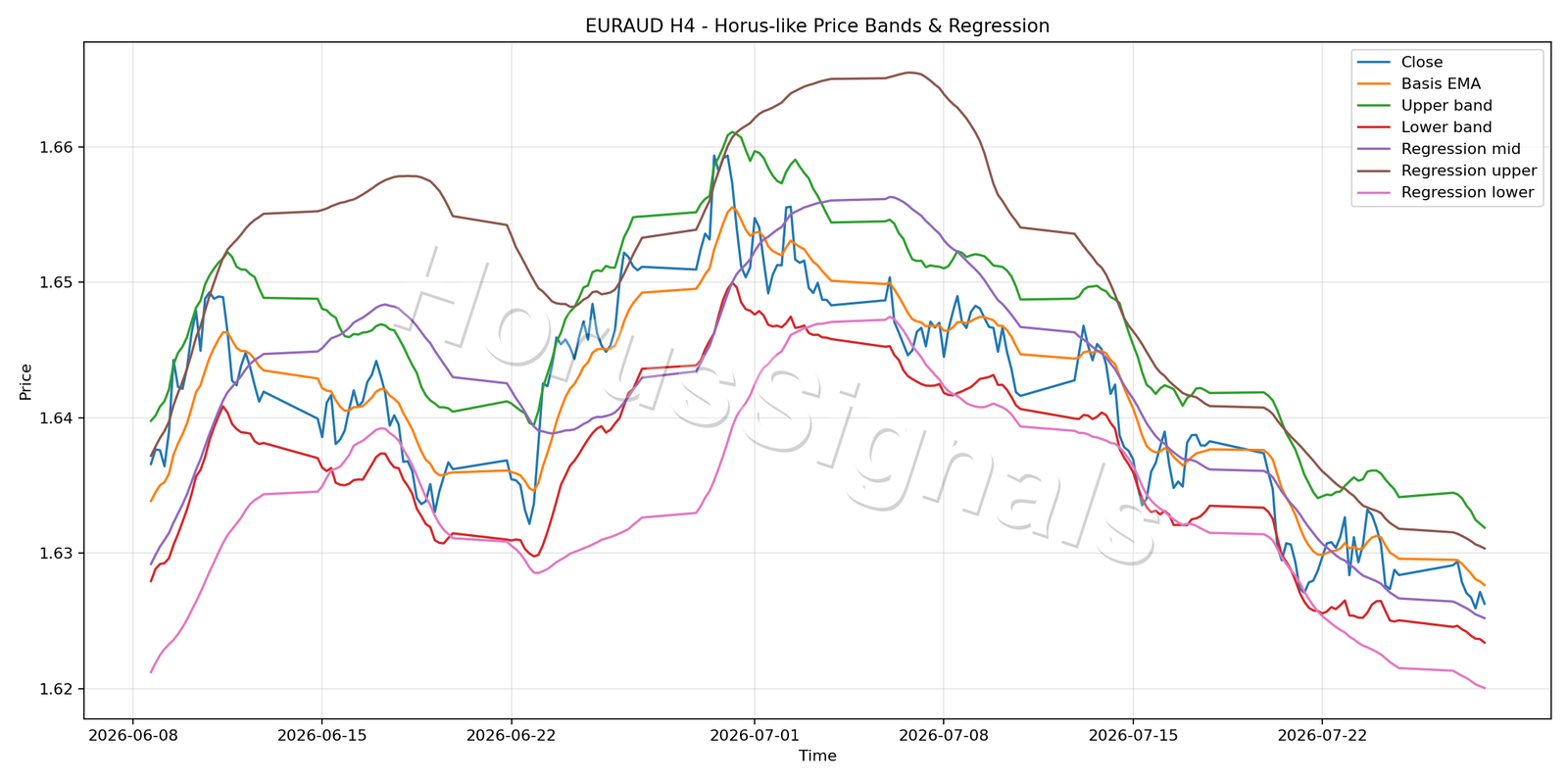 EURAUD H4 01 PRICE BANDS REGRESSION