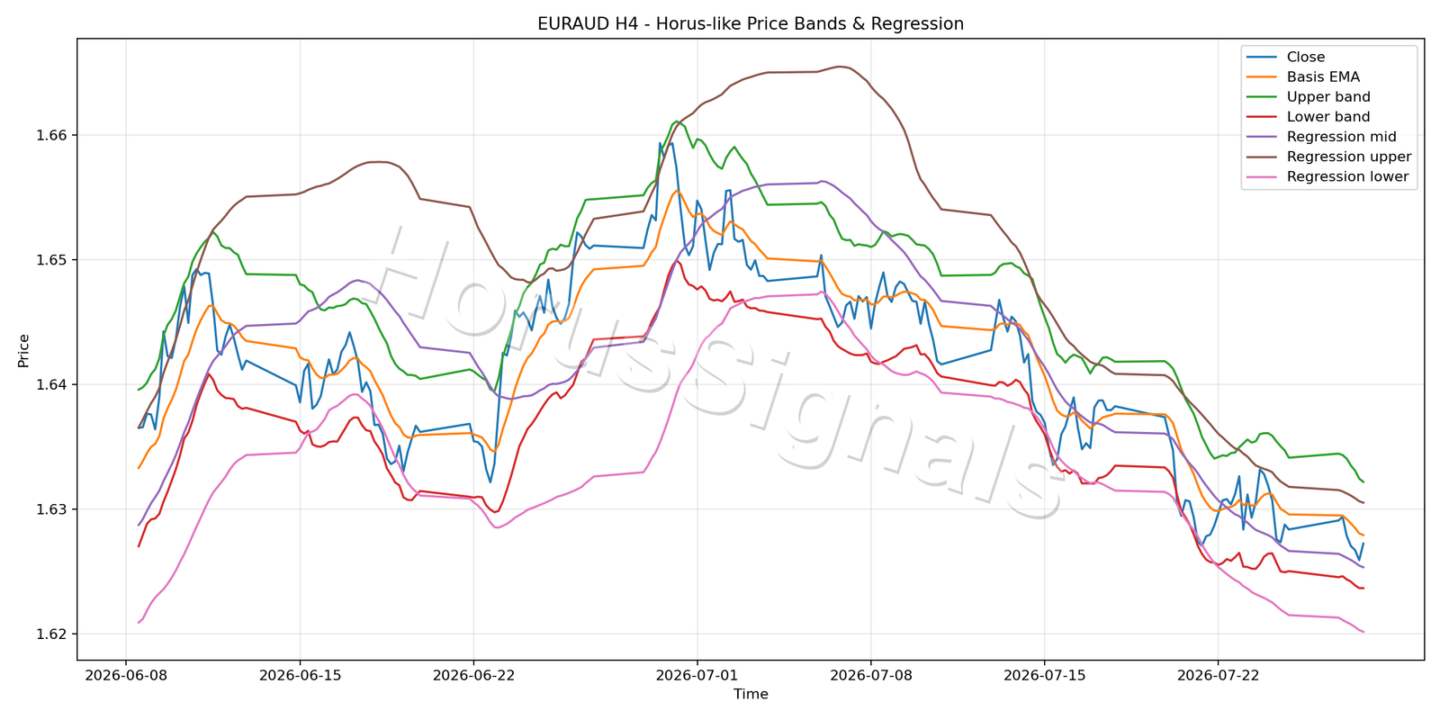 EURAUD H4 01 PRICE BANDS REGRESSION
