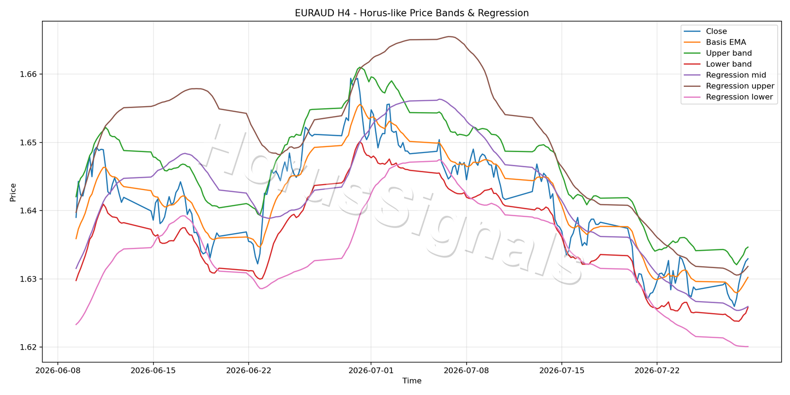 EURAUD H4 01 PRICE BANDS REGRESSION