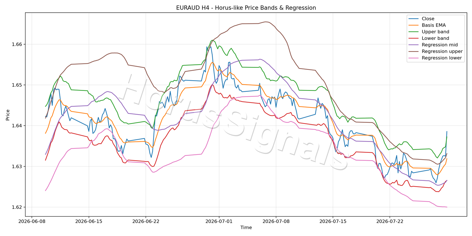 EURAUD H4 01 PRICE BANDS REGRESSION