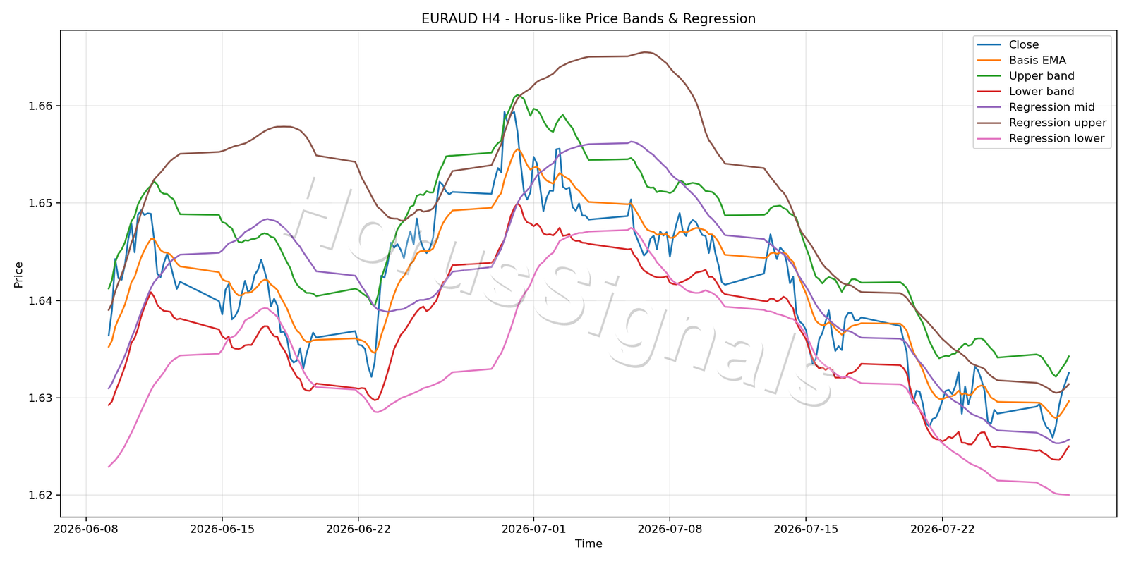 EURAUD H4 01 PRICE BANDS REGRESSION
