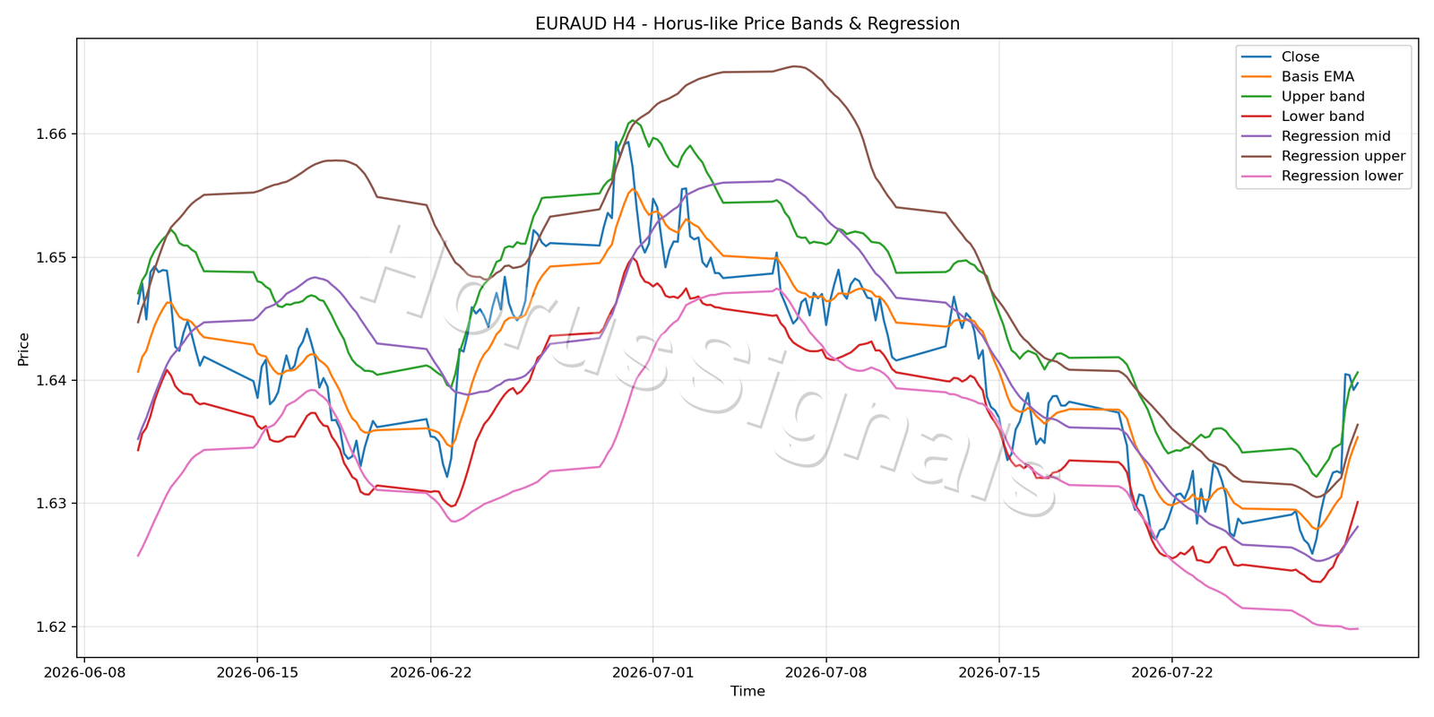 EURAUD H4 01 PRICE BANDS REGRESSION