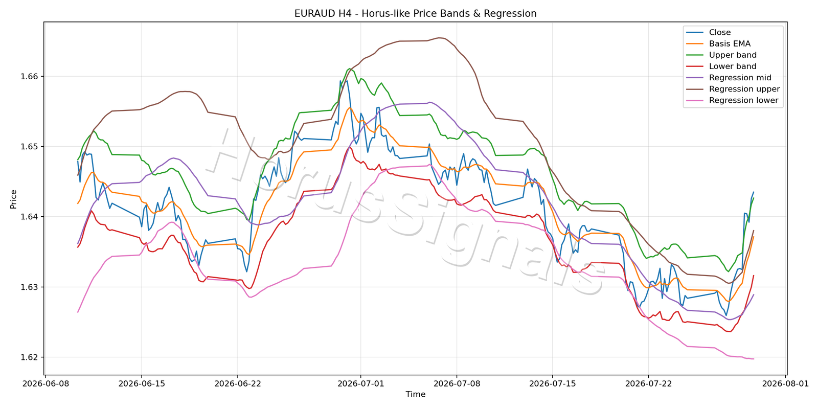 EURAUD H4 01 PRICE BANDS REGRESSION
