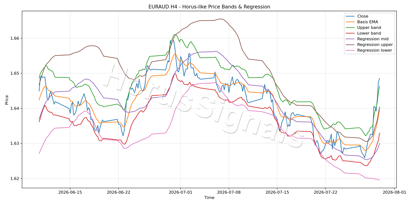 EURAUD H4 01 PRICE BANDS REGRESSION