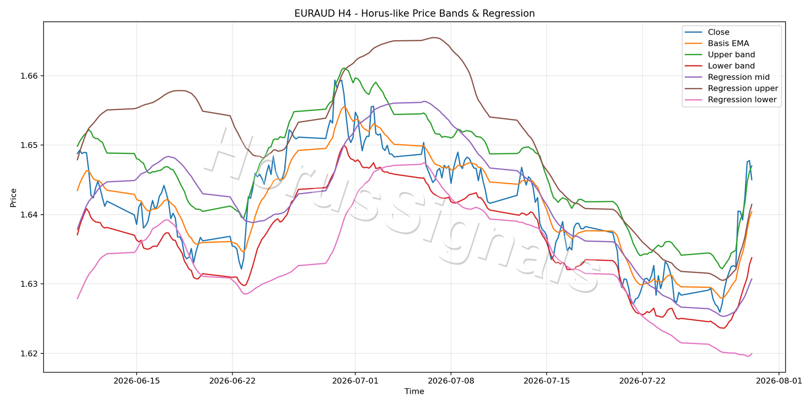 EURAUD H4 01 PRICE BANDS REGRESSION