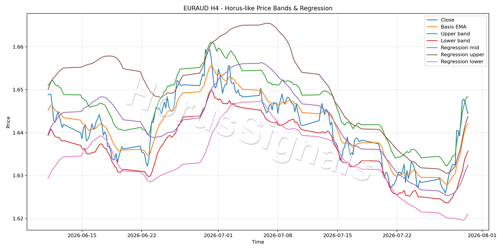 EURAUD H4 01 PRICE BANDS REGRESSION