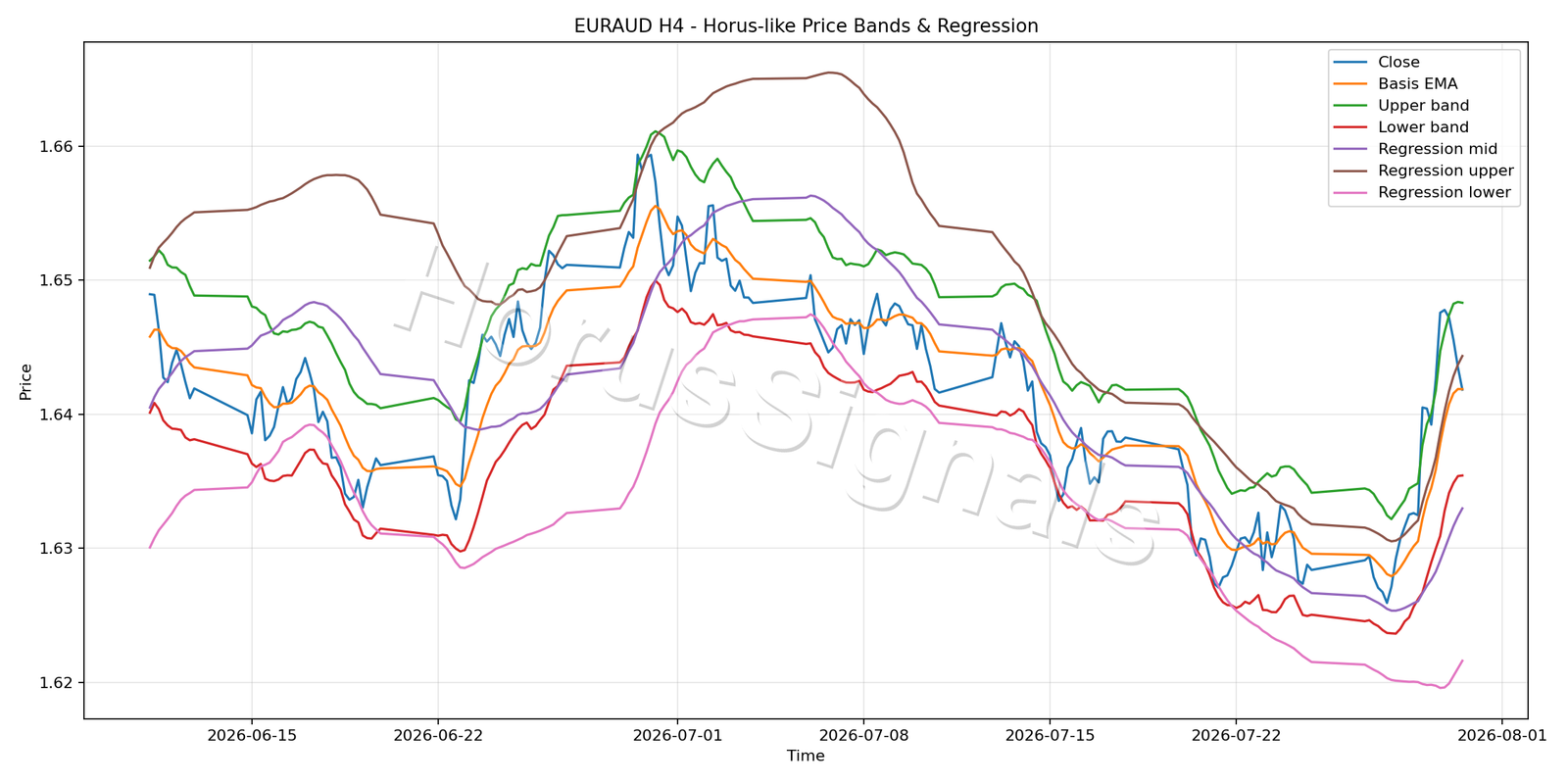 EURAUD H4 01 PRICE BANDS REGRESSION