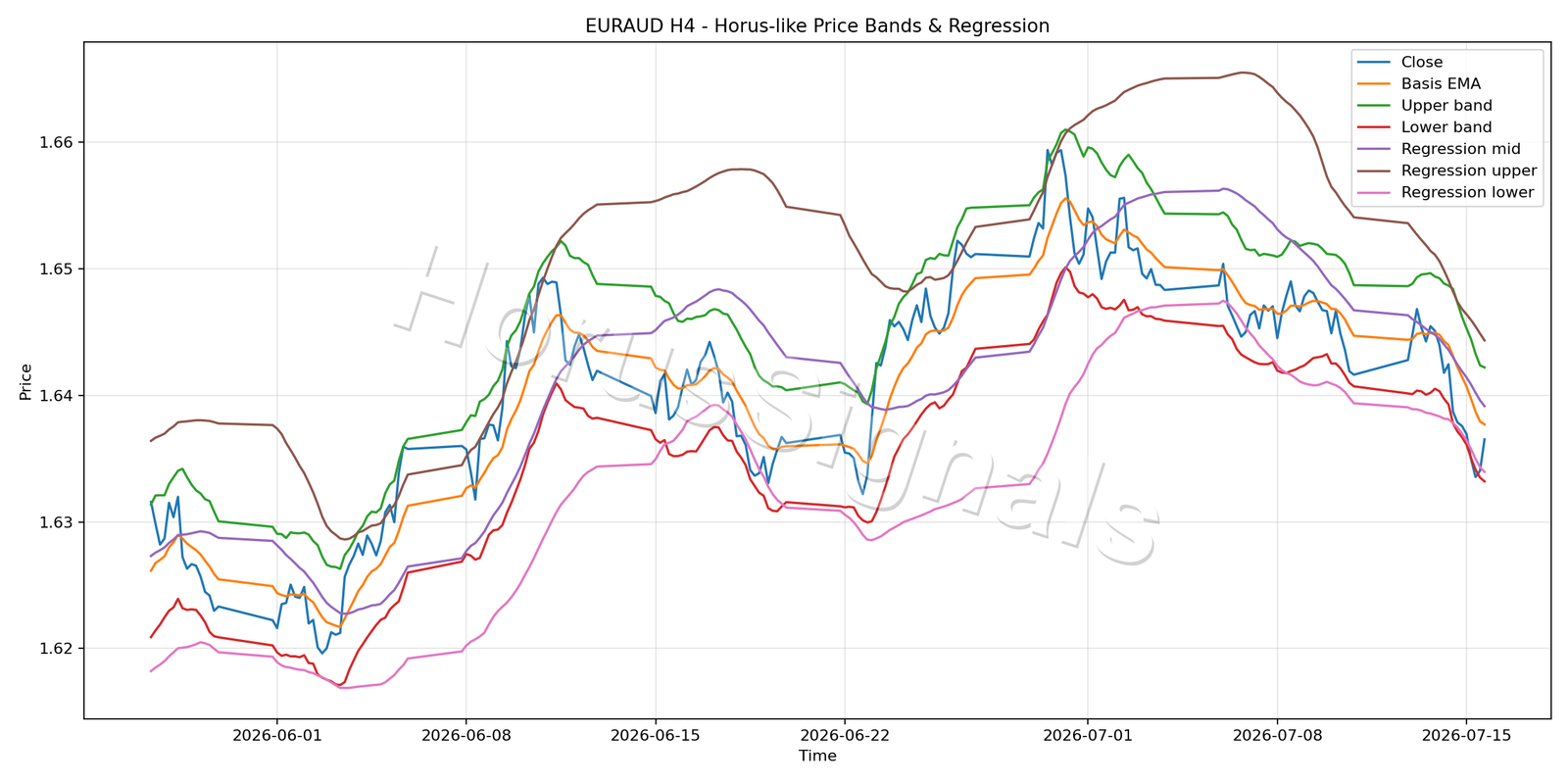 EURAUD H4 01 PRICE BANDS REGRESSION