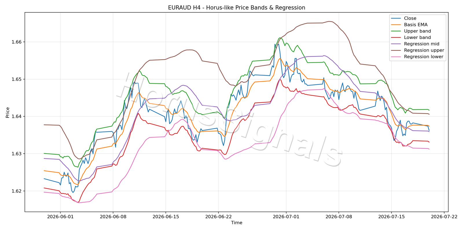 EURAUD H4 01 PRICE BANDS REGRESSION