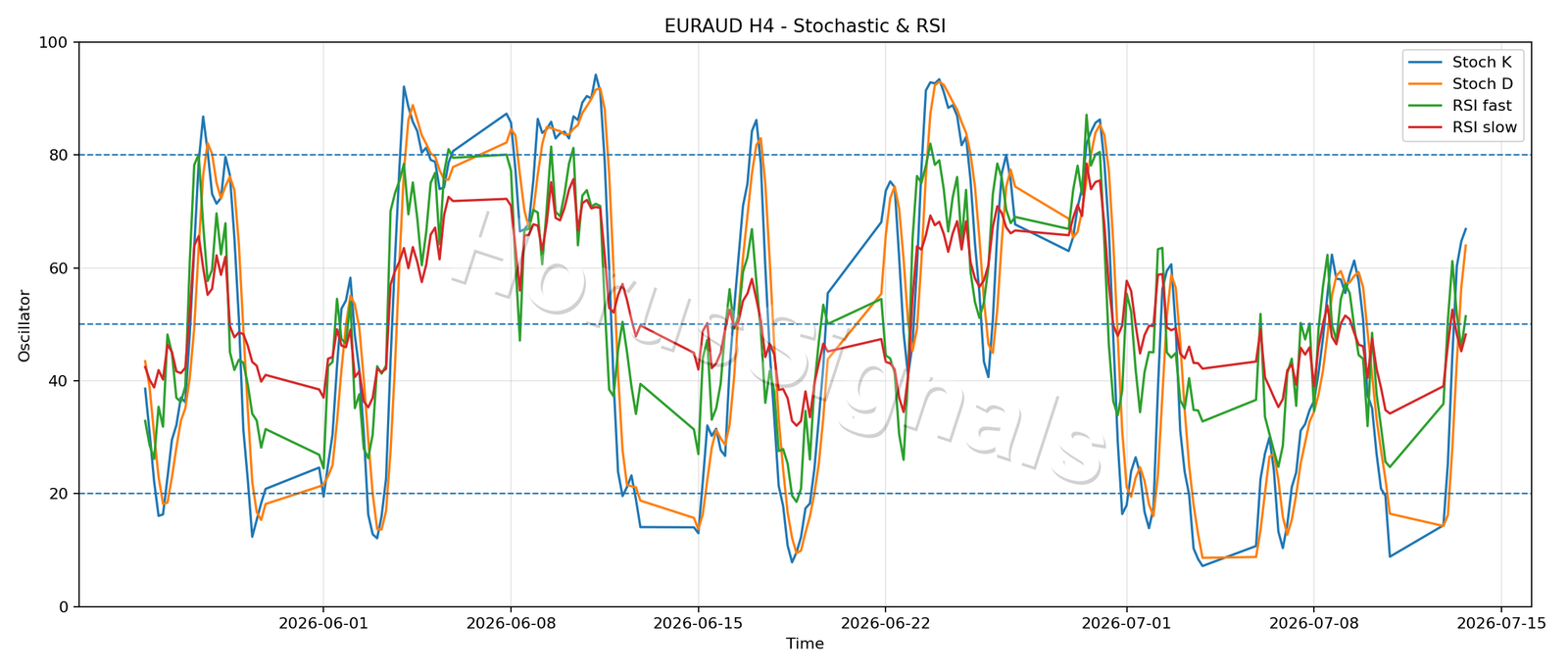 EURAUD H4 02 STOCH RSI