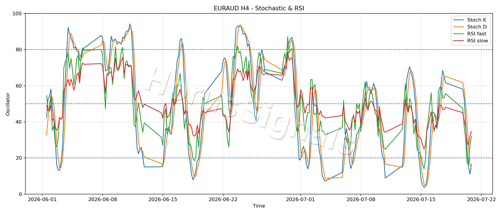 EURAUD H4 02 STOCH RSI
