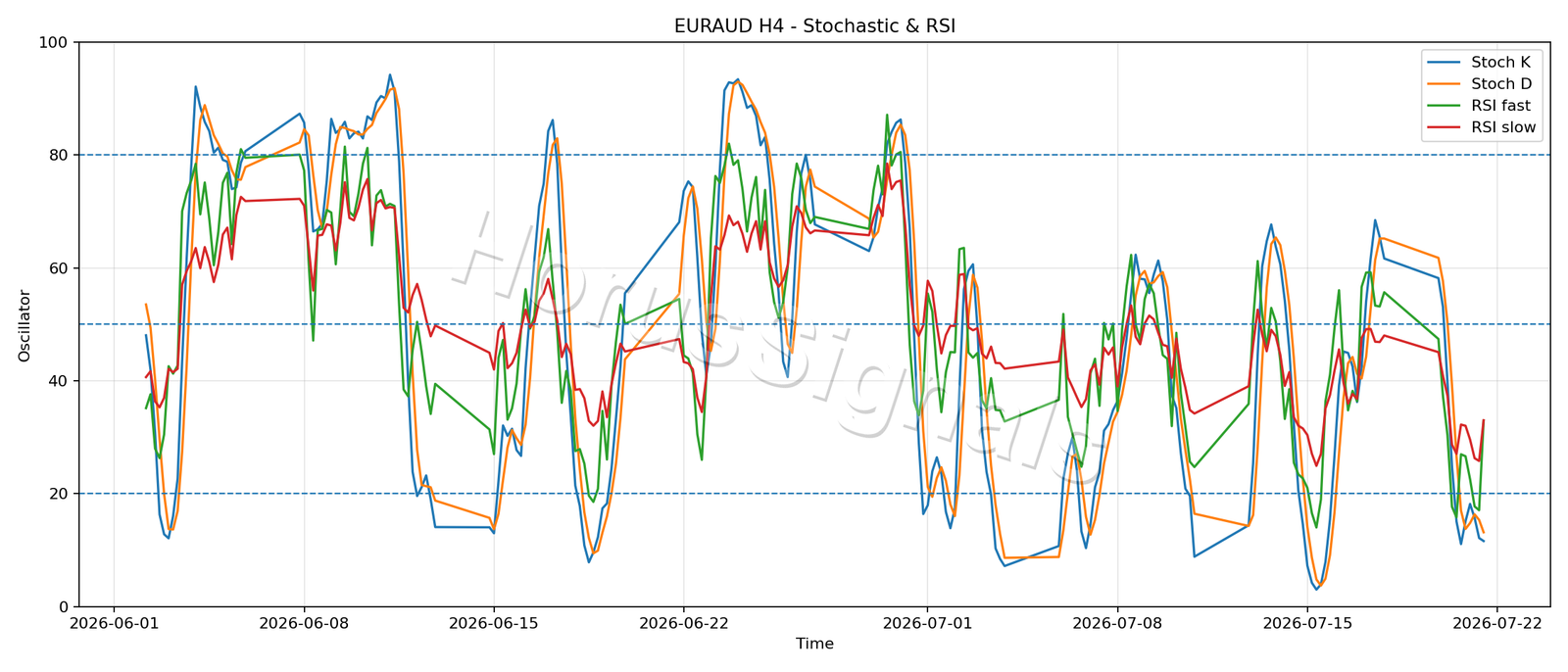 EURAUD H4 02 STOCH RSI