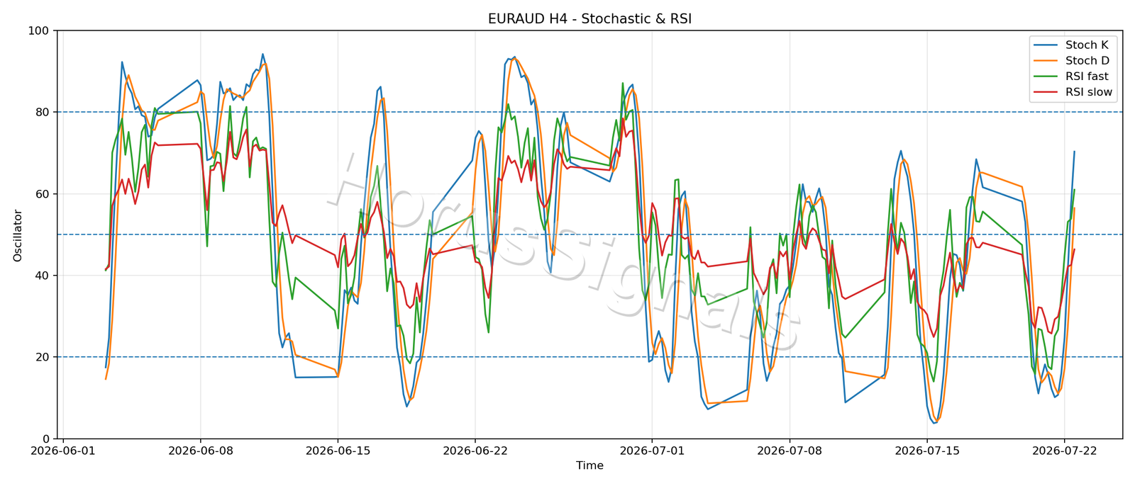 EURAUD H4 02 STOCH RSI
