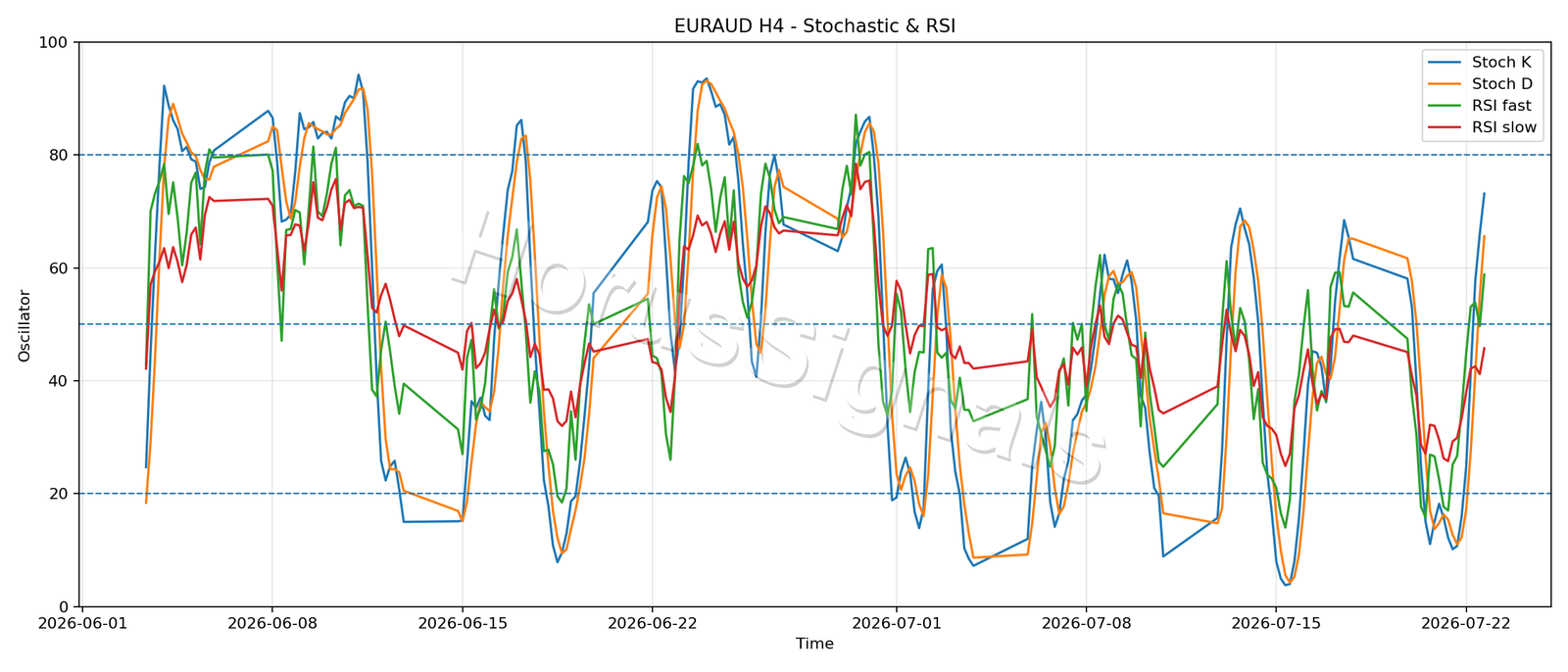 EURAUD H4 02 STOCH RSI