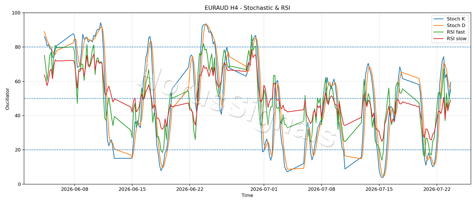 EURAUD H4 02 STOCH RSI