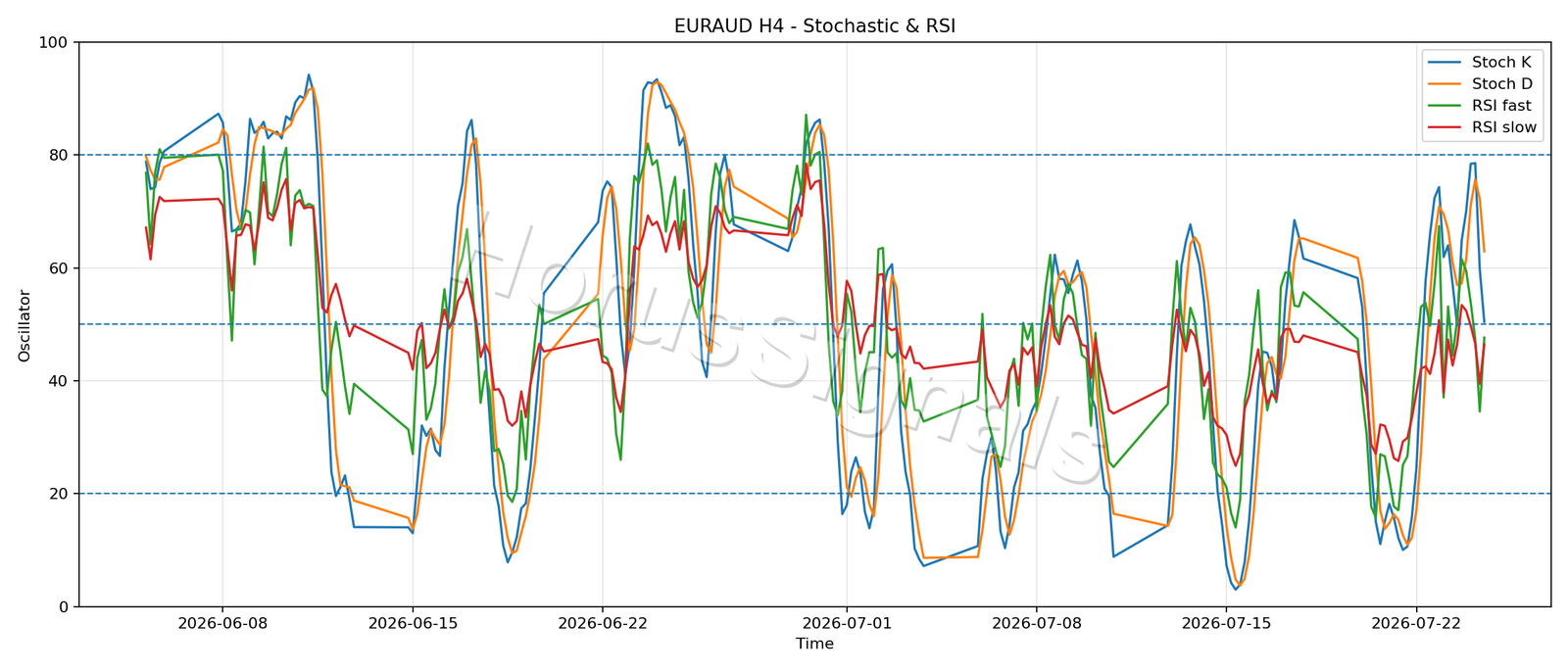 EURAUD H4 02 STOCH RSI