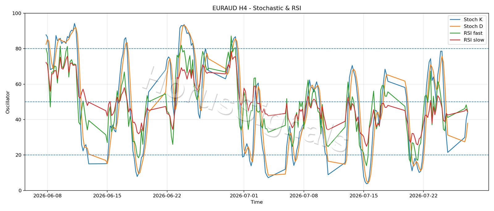 EURAUD H4 02 STOCH RSI