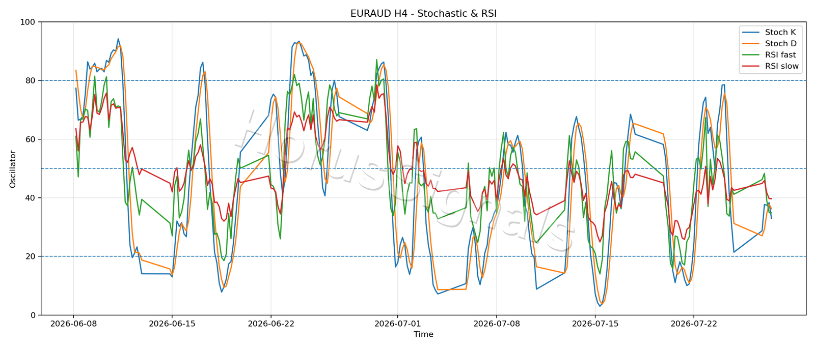 EURAUD H4 02 STOCH RSI