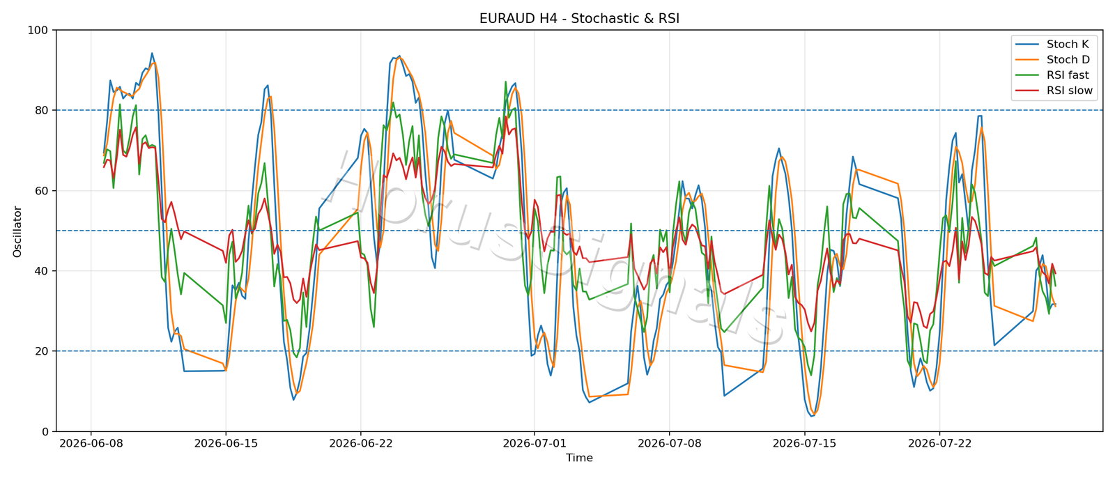 EURAUD H4 02 STOCH RSI