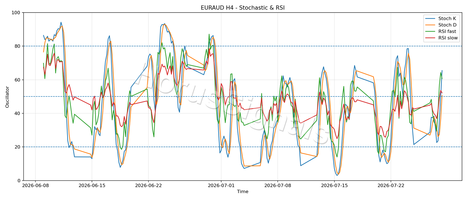 EURAUD H4 02 STOCH RSI