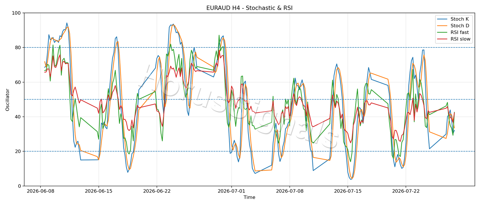 EURAUD H4 02 STOCH RSI