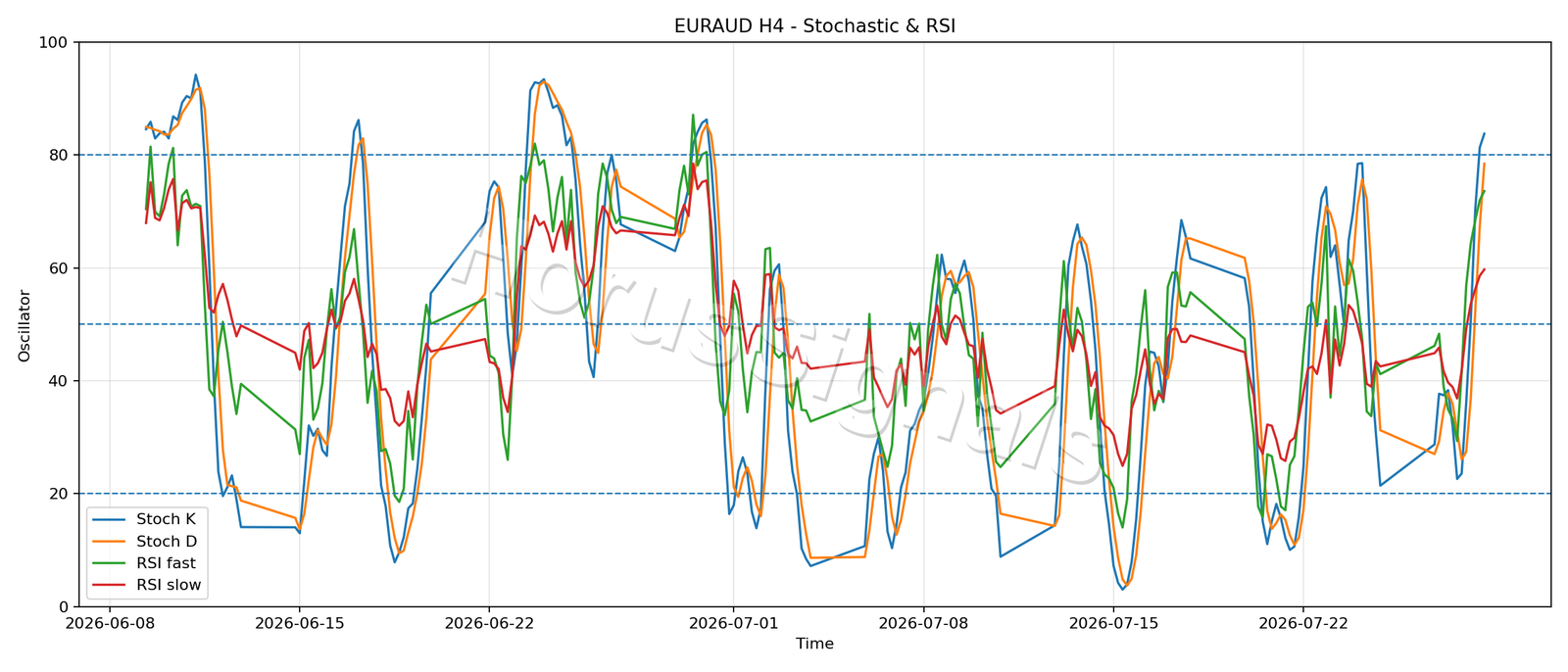 EURAUD H4 02 STOCH RSI