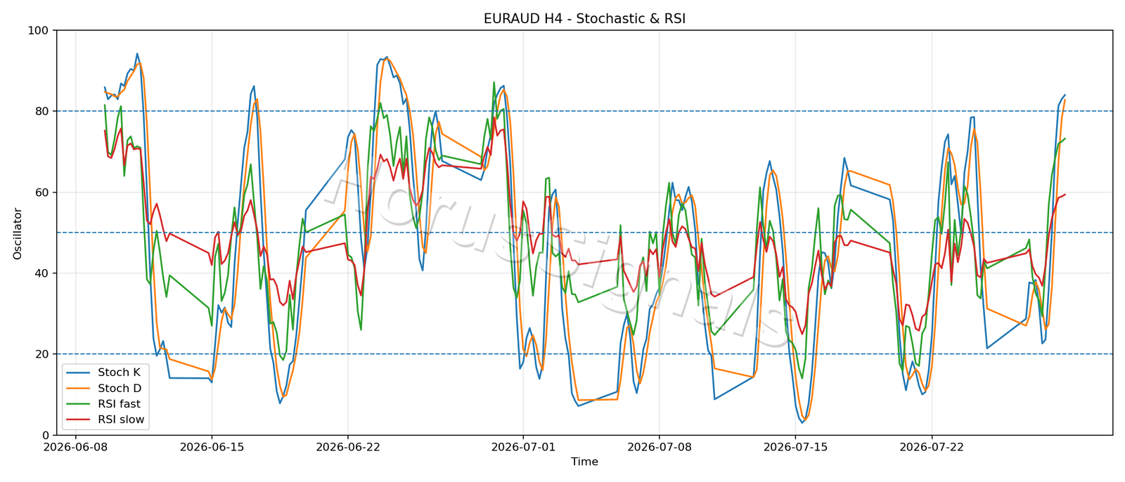 EURAUD H4 02 STOCH RSI