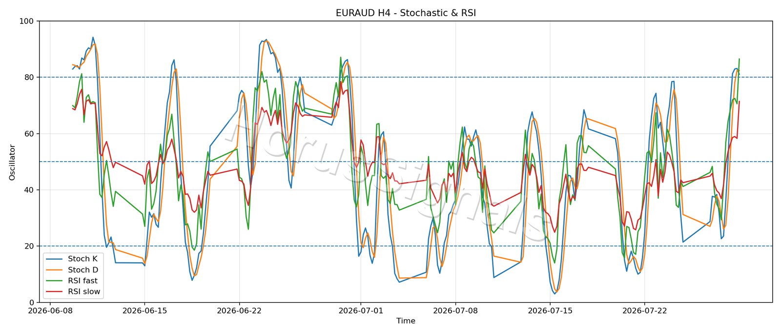 EURAUD H4 02 STOCH RSI
