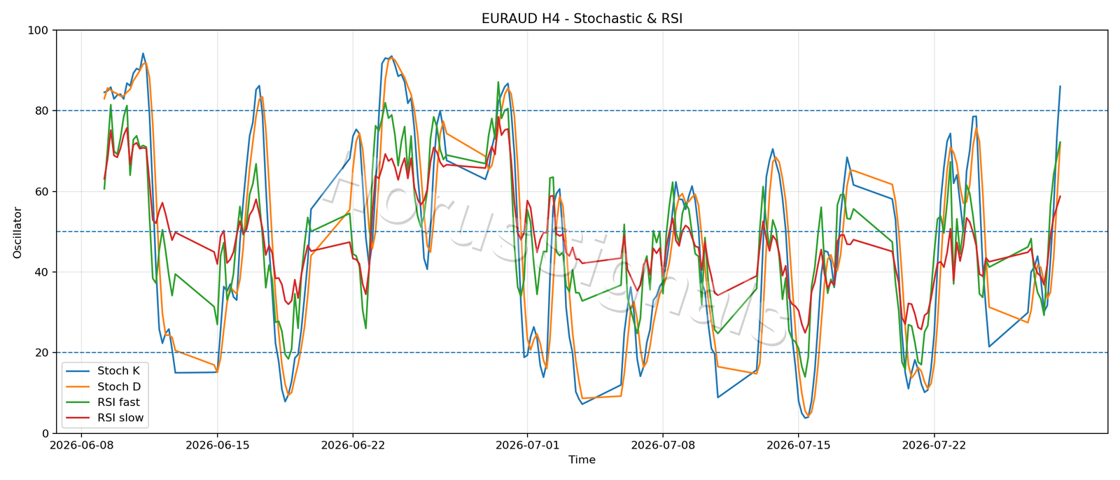 EURAUD H4 02 STOCH RSI