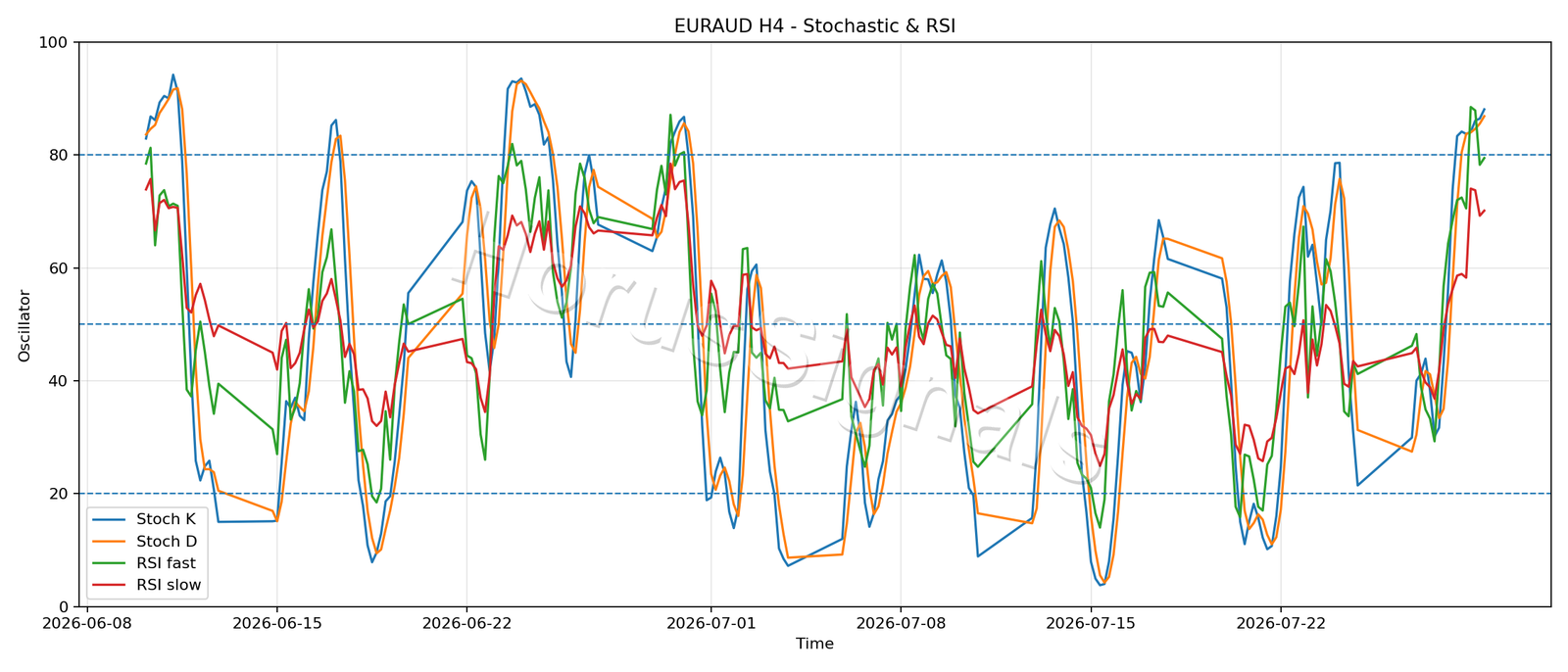 EURAUD H4 02 STOCH RSI