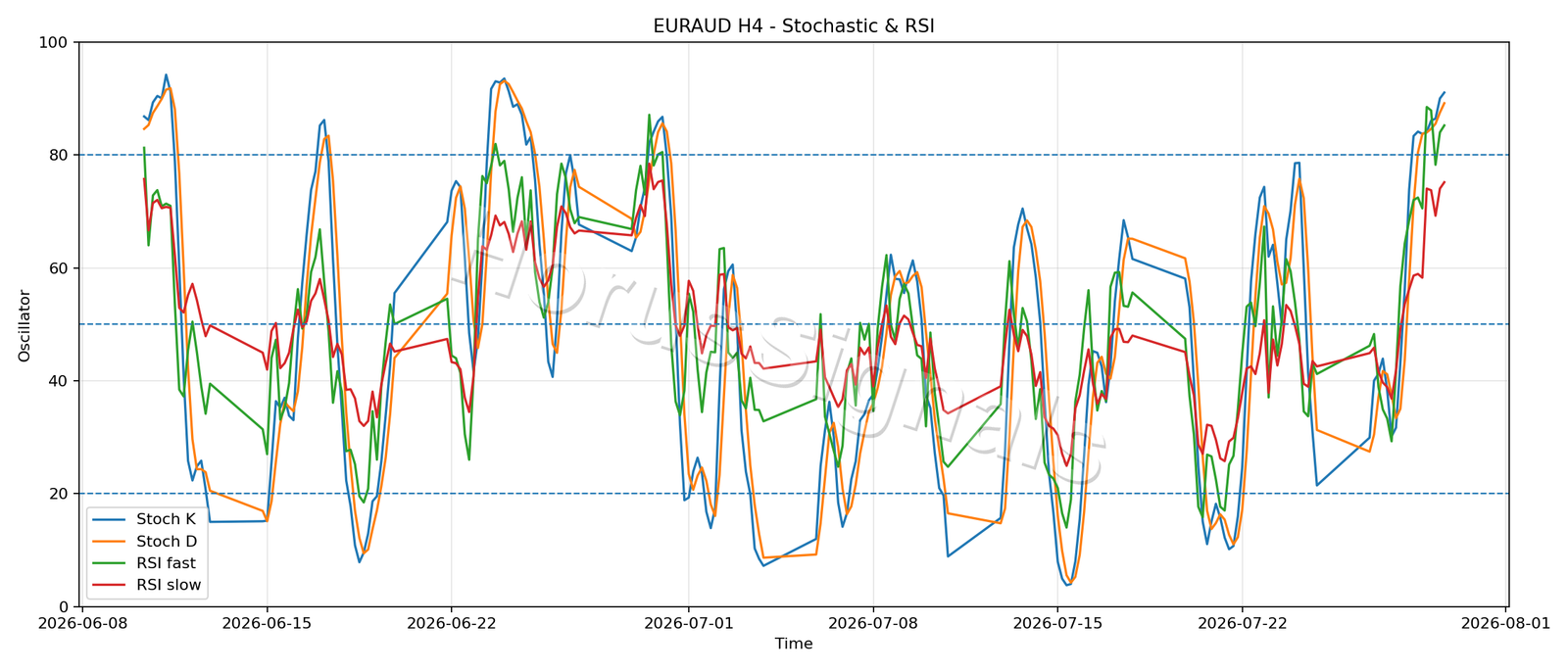 EURAUD H4 02 STOCH RSI