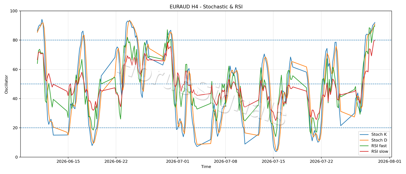 EURAUD H4 02 STOCH RSI