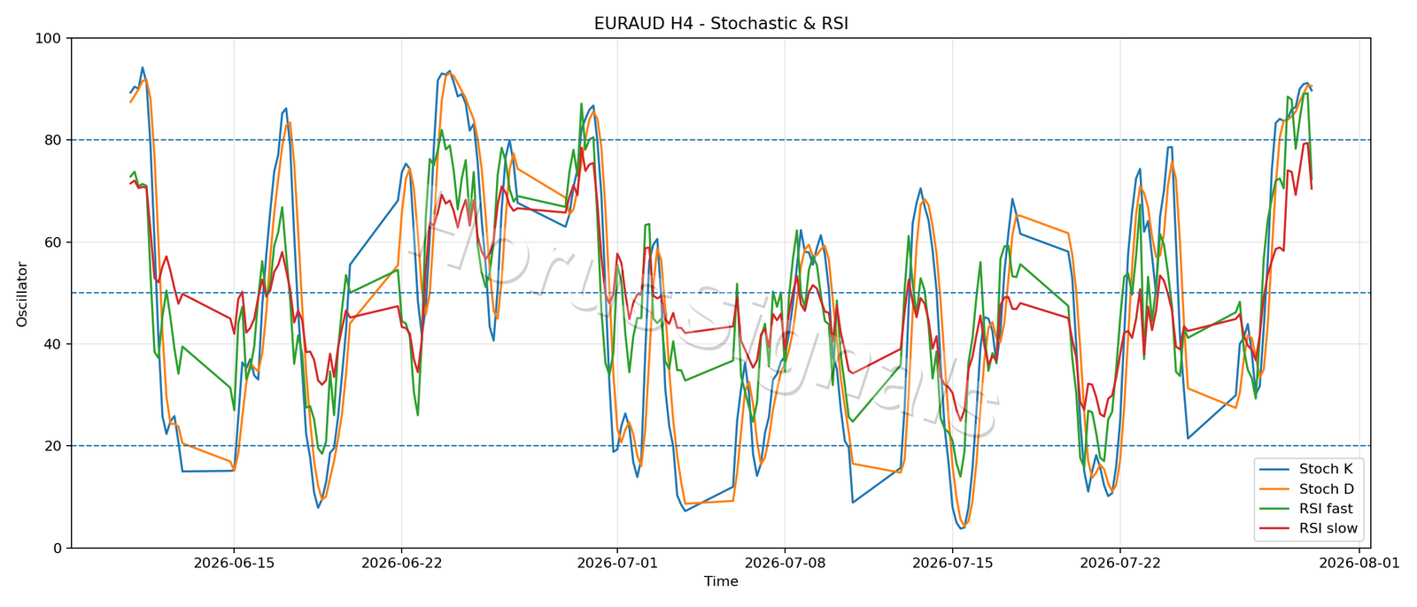 EURAUD H4 02 STOCH RSI