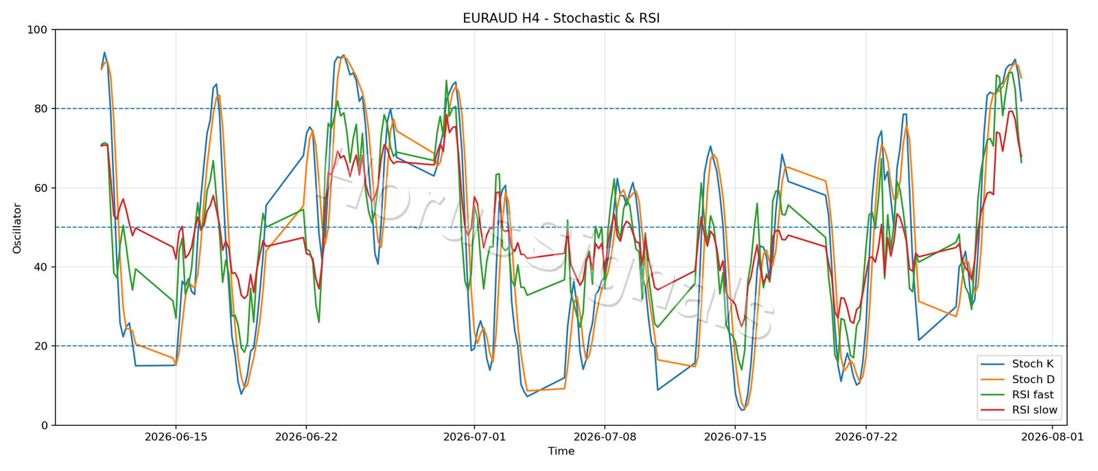 EURAUD H4 02 STOCH RSI