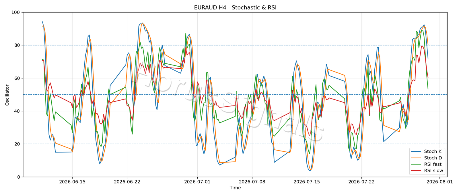 EURAUD H4 02 STOCH RSI