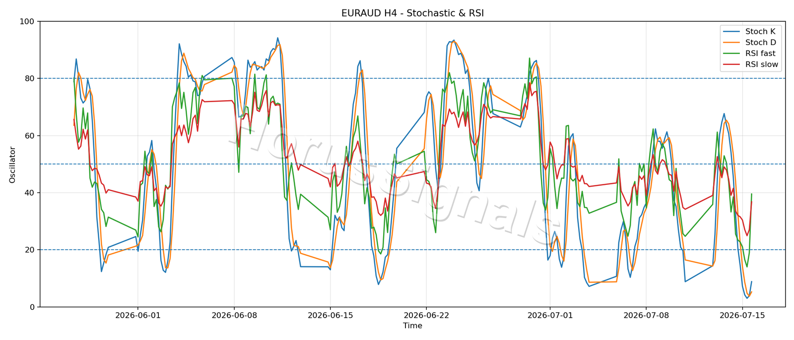 EURAUD H4 02 STOCH RSI