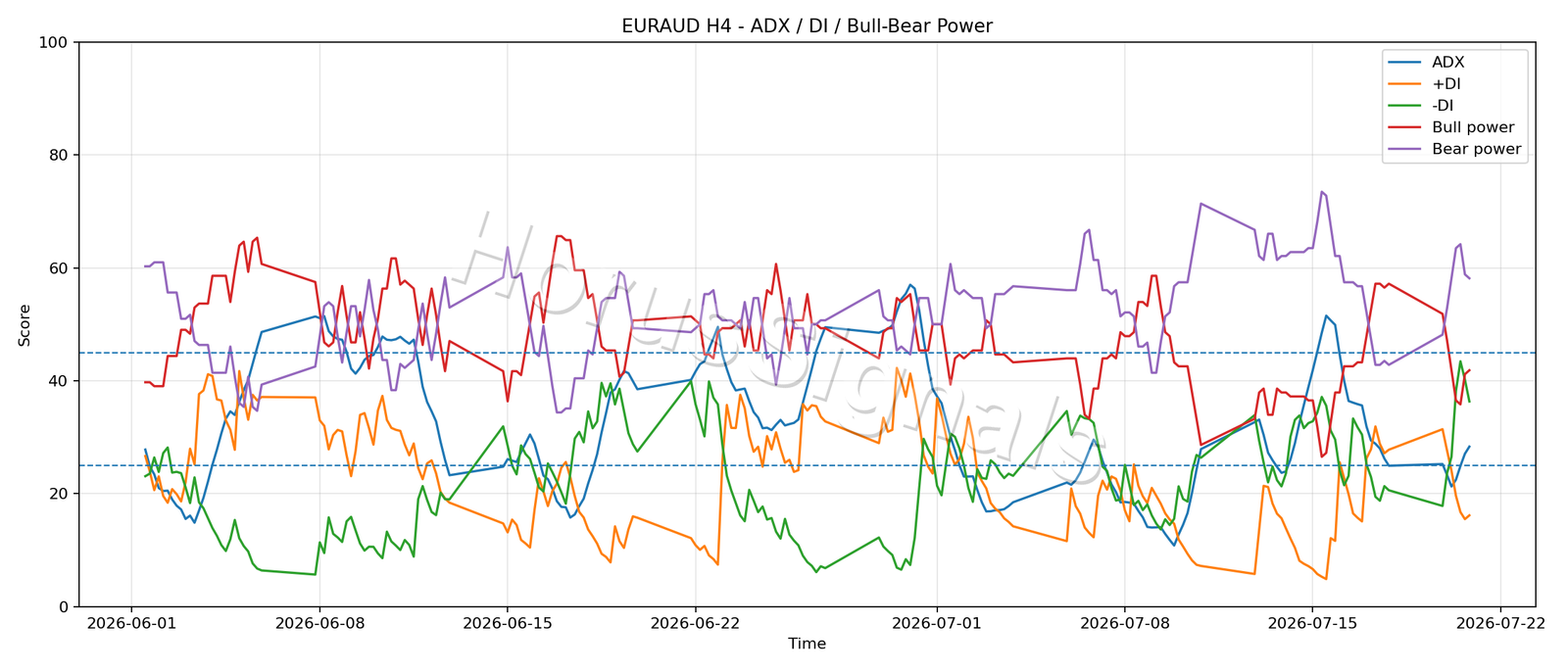 EURAUD H4 03 ADX POWER