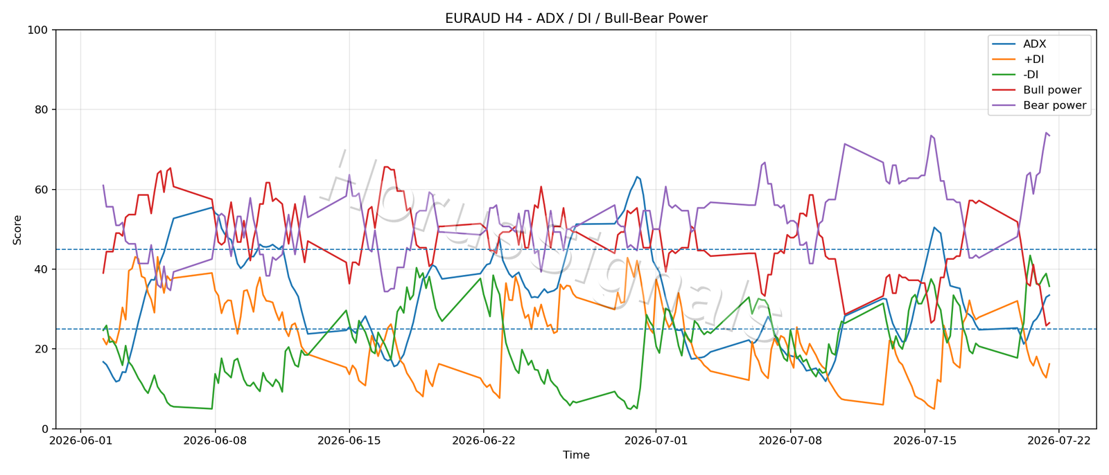 EURAUD H4 03 ADX POWER
