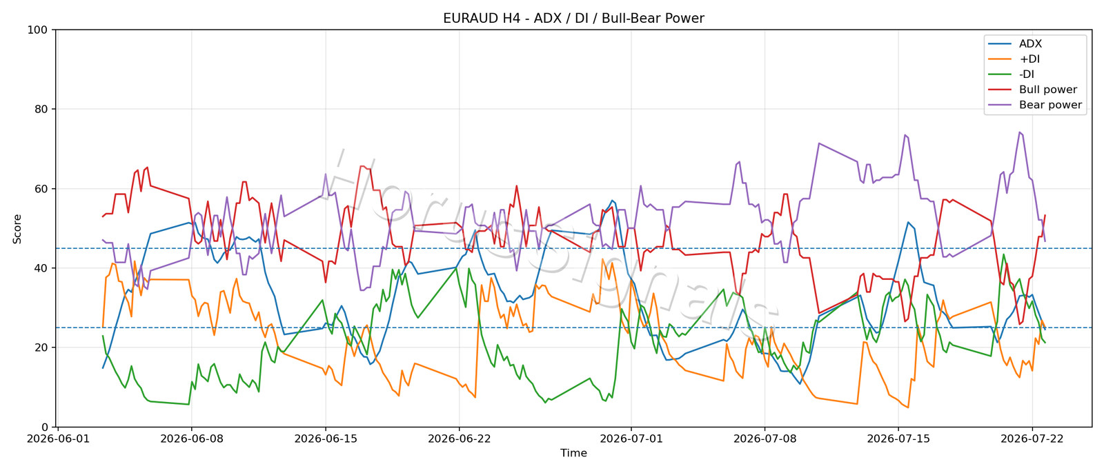 EURAUD H4 03 ADX POWER