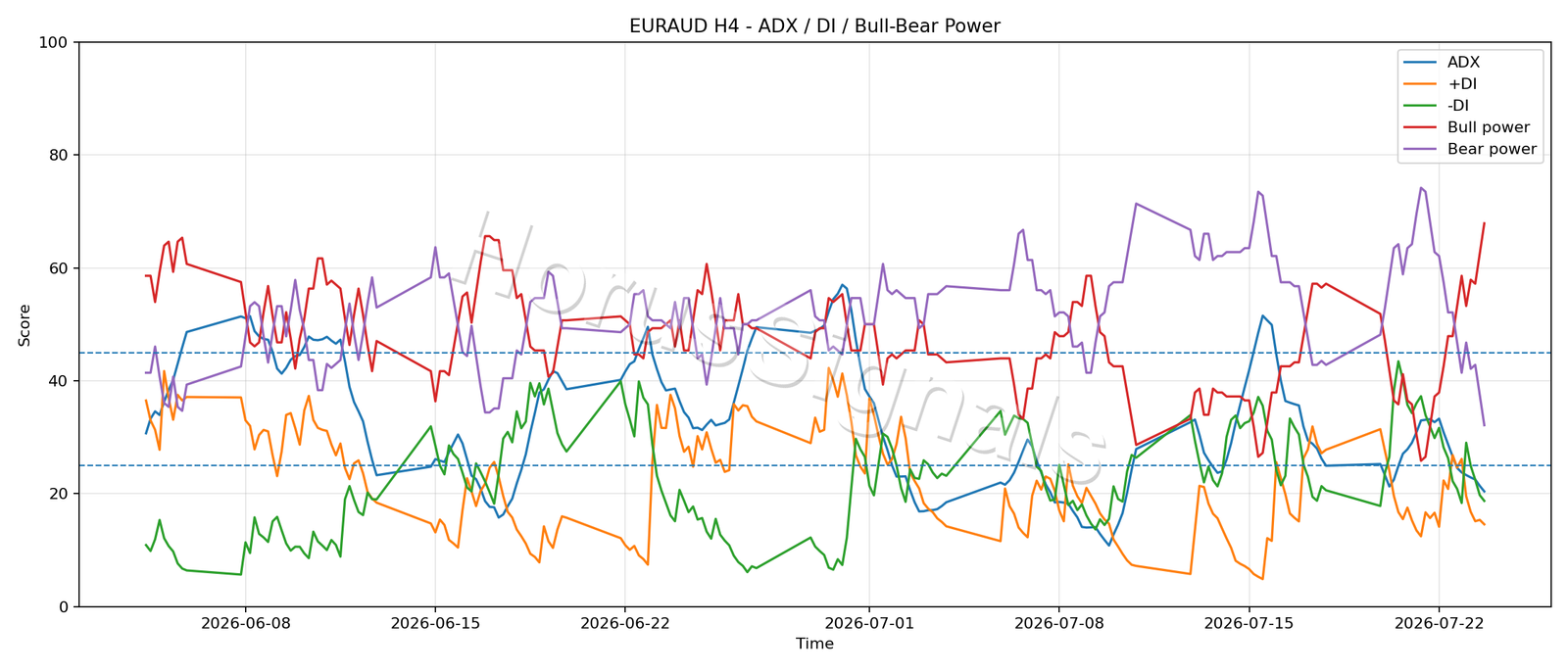 EURAUD H4 03 ADX POWER