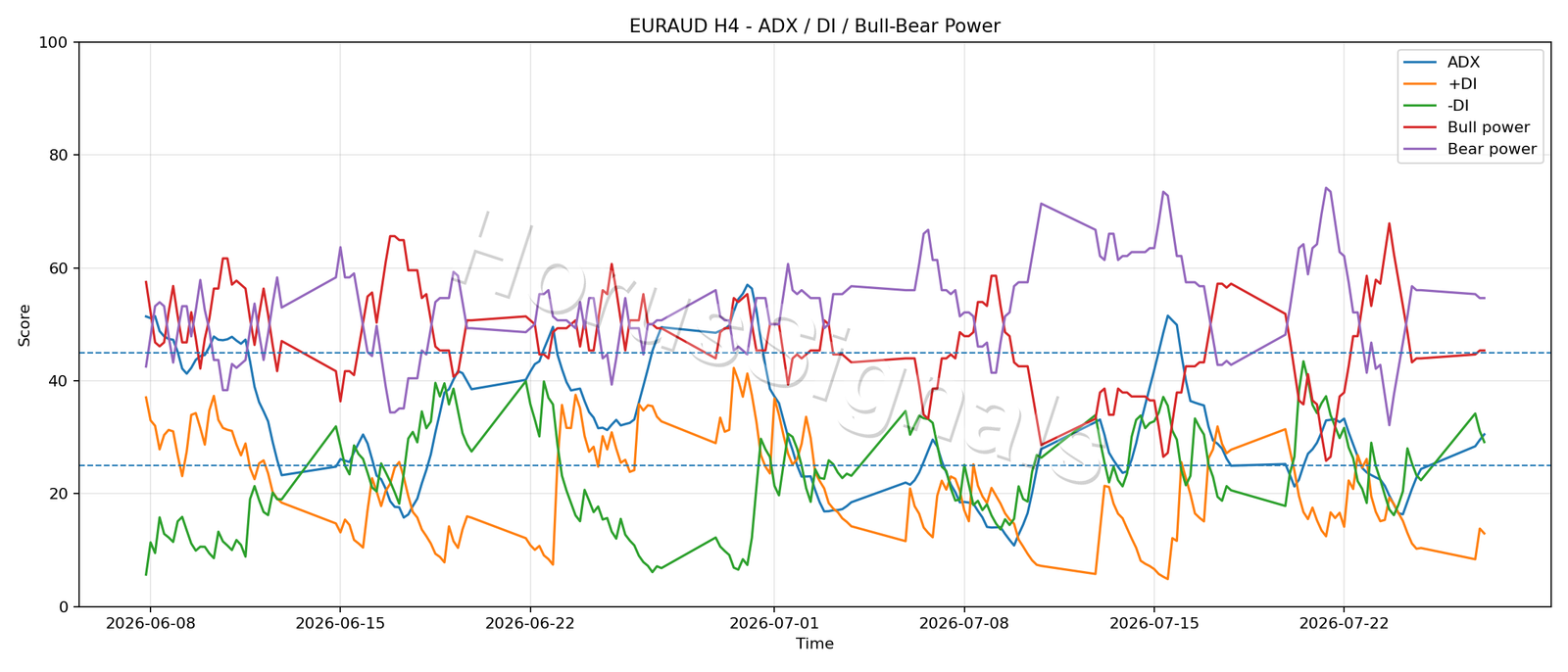 EURAUD H4 03 ADX POWER