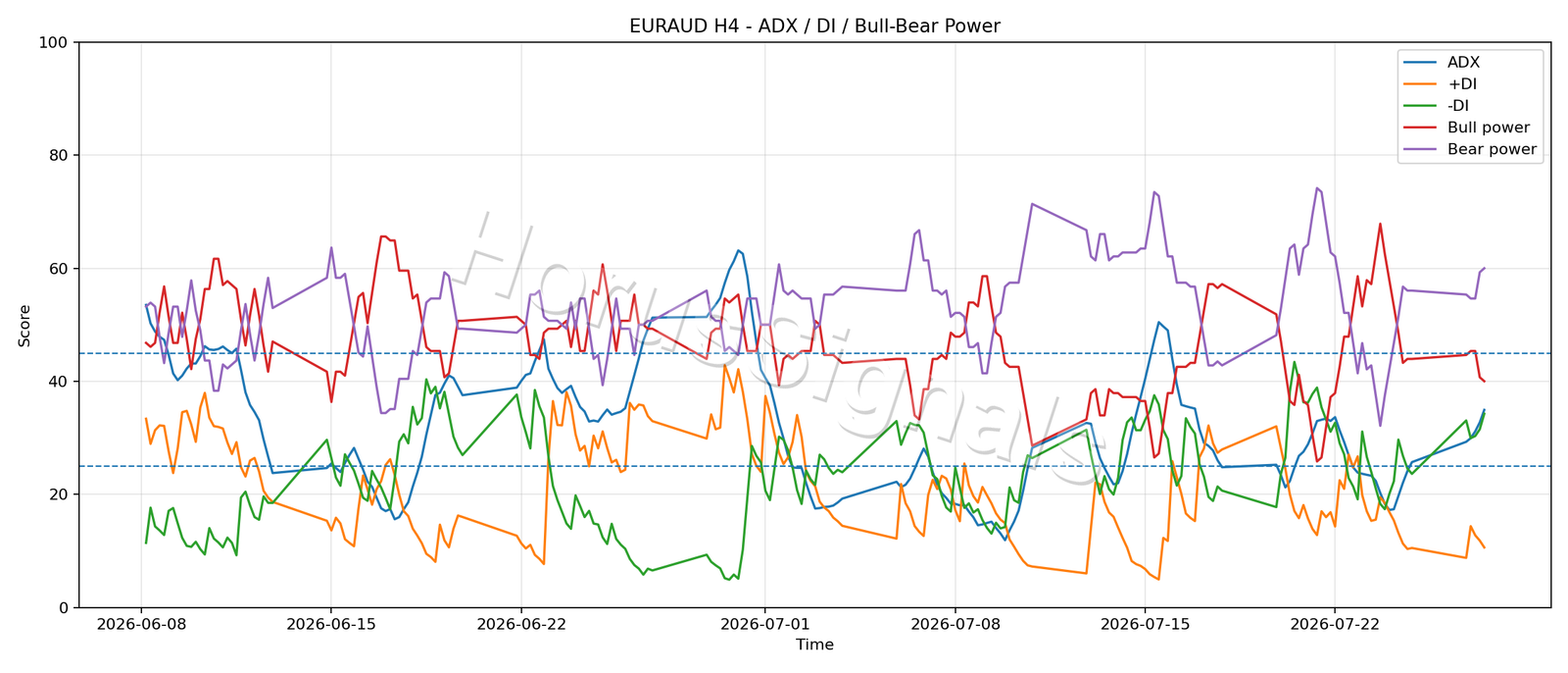 EURAUD H4 03 ADX POWER