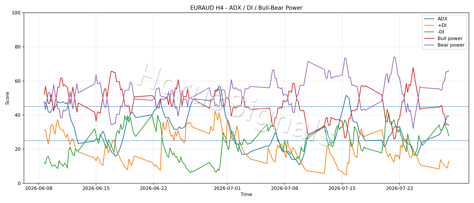 EURAUD H4 03 ADX POWER