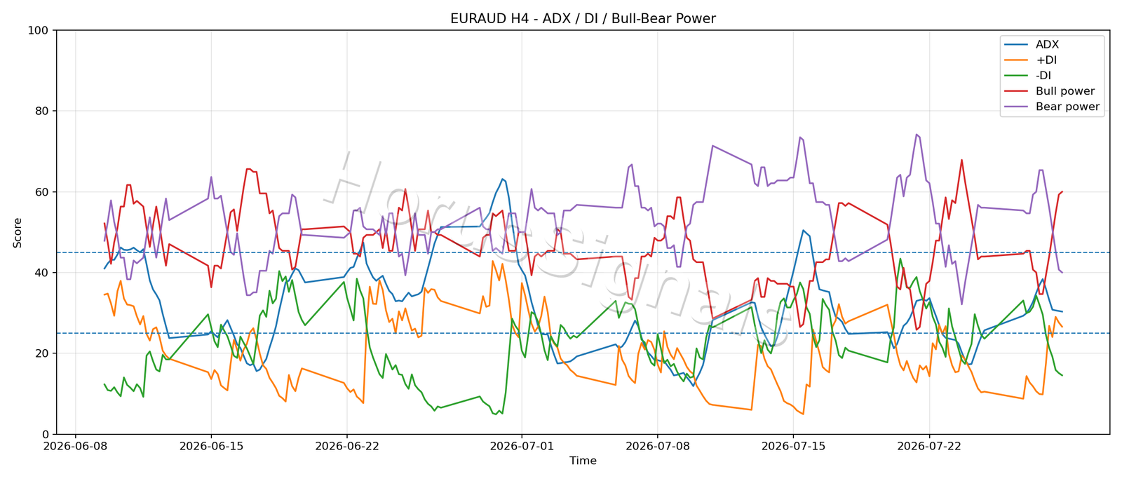 EURAUD H4 03 ADX POWER