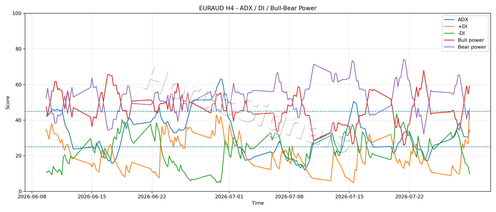 EURAUD H4 03 ADX POWER