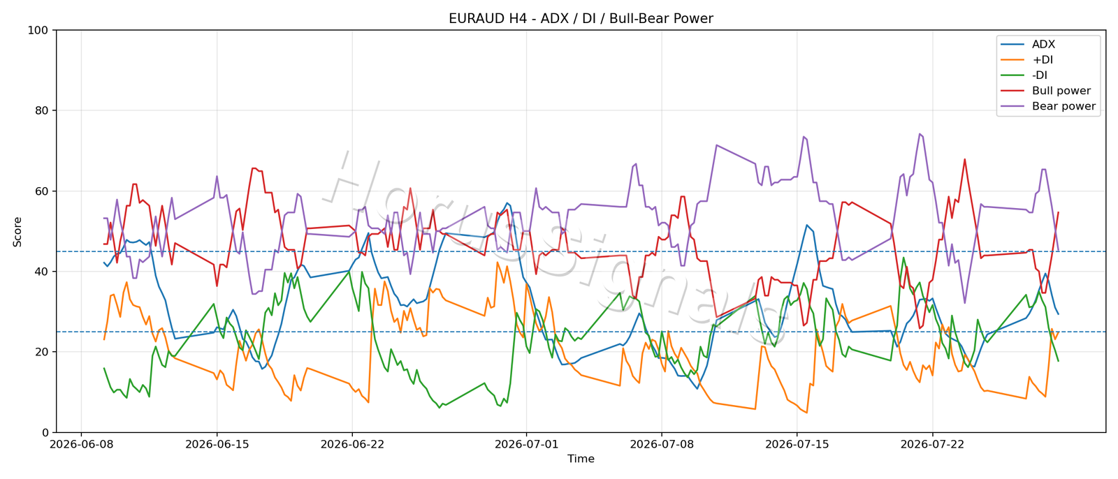 EURAUD H4 03 ADX POWER
