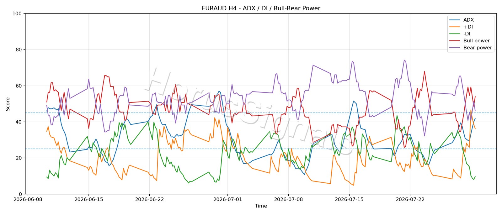 EURAUD H4 03 ADX POWER