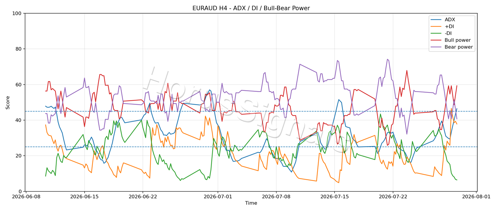 EURAUD H4 03 ADX POWER
